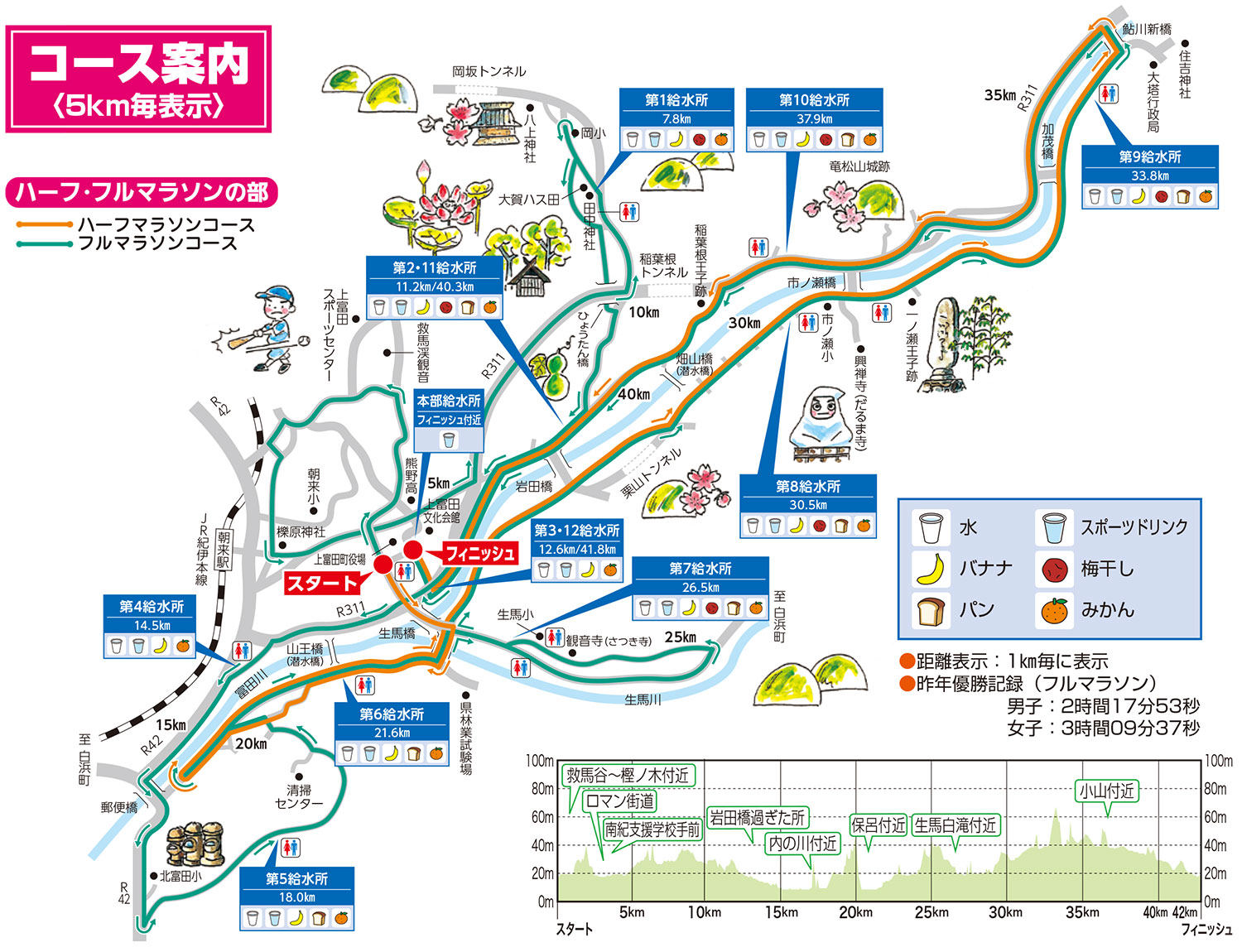 紀州口熊野マラソンコース図